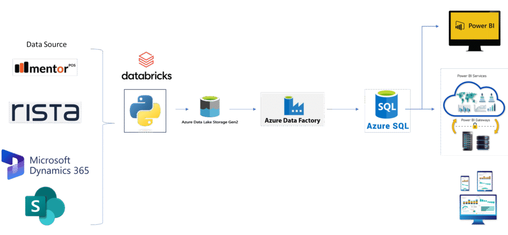 Data Analytics, Data Engineering, Analytics Architecture